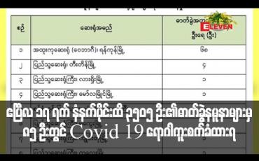 Embedded thumbnail for ဧပြီလ ၁၇ ရက် နံနက်ပိုင်းထိ ၃၅၀၅ ဦး၏ ဓာတ်ခွဲနမူနာများမှ ၈၅ ဦးတွင် Covid 19 ရောဂါကူးစက်ခံထားရ