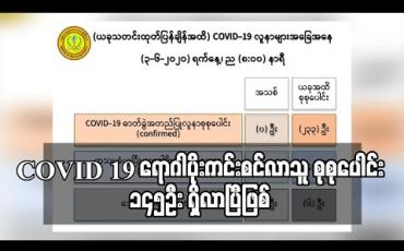 Embedded thumbnail for COVID 19 ရောဂါပိုးကင်းစင်လာသူနှစ်ဦးထပ်တိုးခဲ့ပြီး ဇွန်လ ၃ရက်နေ့အထိ ရောဂါပိုးကင်းစင်လာသူစုစုပေါင်း ၁၄၅ဦးရှိလာပြီဖြစ် (ရုပ်သံ)