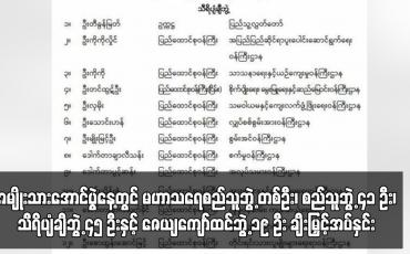 Embedded thumbnail for အမျိုးသားအောင်ပွဲနေ့တွင် မဟာသရေစည်သူဘွဲ့ တစ်ဦး၊ စည်သူဘွဲ့ ၄၁ ဦး၊ သီရိပျံချီဘွဲ့ ၄၅ ဦးနှင့်...