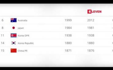 Embedded thumbnail for FIFA ကမ္ဘာ့အဆင့်သတ်မှတ်အရ  မြန်မာ့လက်ရွေးစင်အမျိုးသမီးအသင်း ကမ္ဘာ့အဆင့် ၄၄၊ အာရှအဆင့် ၉ တွင် ရပ်တည်နေ 
