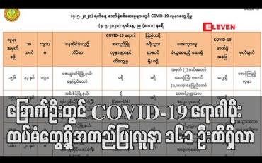 Embedded thumbnail for တပ်မတော် ကုတင် ၁၀၀၀ ဆေးရုံကြီးမှ စောင့်ကြည့်လူနာတစ်ဦး အပါအဝင် ခြောက်ဦးတွင် COVID-19 ရောဂါပိုးထပ်မံတွေ့ရှိအတည်ပြုလူနာ ၁၆၁ ဦးထိရှိလာ (ရုပ်သံ)