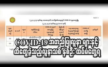 Embedded thumbnail for COVID-19 အတည်ပြုလူနာ များနှင့် ထိတွေ့ခဲ့သည့်လူနာသစ် နှစ်ဦး ထပ်မံတွေ့ရှိခဲ့ပြီး ဓာတ်ခွဲအတည်ပြုလူနာများအနက် ရောဂါပိုးကင်းစင်သူ (၉) ဦး ရှိကာ ဆေးရုံမှဆင်းခွင့်ပြုခဲ့ကြောင်း ထုတ်ပြန်(ရုပ်သံ) 