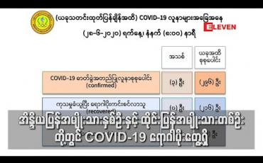 Embedded thumbnail for အိန္ဒိယပြန်အမျိုးသားနှစ်ဦးနှင့် ထိုင်းပြန်အမျိုးသားတစ်ဦးတို့တွင် COVID-19 ရောဂါပိုးတွေ့ရှိခဲ့ပြီး ရောဂါပိုးတွေ့ရှိသူစုစုပေါင်း ၂၉၆ဦးထိရှိလာ