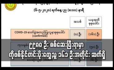 Embedded thumbnail for မေ ၆ ရက် ည ၈ နာရီထိ COVID-19 စစ်ဆေးခဲ့သူ စုစုပေါင်း ၉၉၈၀ ဦး ရှိလာပြီဖြစ်ပြီး ပိုးတွေ့ ၁၆၁ ဦးအတိုင်းသာဆက်ရှိနေ 
