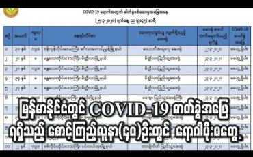 Embedded thumbnail for မြန်မာနိုင်ငံတွင် COVID-19 ဓာတ်ခွဲအဖြေရရှိသည့် စောင့်ကြည့်လူနာ(၄၀)ဦးတွင် ရောဂါပိုးမတွေ့ (ရုပ်သံ)