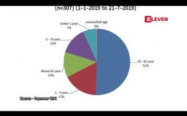 Embedded thumbnail for H1N1 ကြောင့် ယခုလအတွင်းသေဆုံးသူ တစ်ရက် နှစ်ဦးနှုန်းနီးပါး ရှိနေ