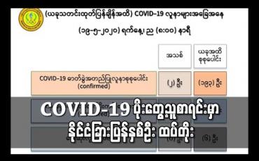 Embedded thumbnail for COVID-19 ပိုးတွေ့သူစာရင်းတွင် ယူအေအီးပြန် အမျိုးသမီးနှစ်ဦး ထပ်တိုး