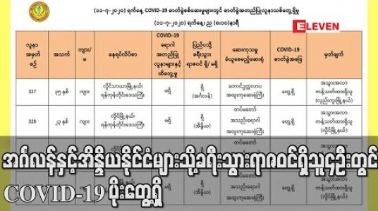 Embedded thumbnail for အင်္ဂလန်နှင့်အိန္ဒိယနိုင်ငံများသို့ခရီးသွားရာဇဝင်ရှိသူ၄ဦးတွင် COVID-19 ပိုးတွေ့ရှိရပြီးစုစုပေါင်းပိုးတွေ့သူ၃၃၀ဦးရှိလာ (ရုပ်သံ) 