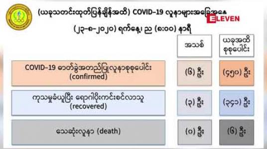 Embedded thumbnail for စစ်တွေ မြို့တွင် ရောဂါကူးစက်နိုင်ခြေများသော အုပ်စု နှင့် စောင်ကြည့်လူနာ တစ်ဦး အား စစ်ဆေးရာ COVID-19 ရောဂါ ဓာတ်ခွဲအတည်ပြုလူနာသစ် (၆) ဦး တွေ့ ရှိခဲ့ပြီး  မြန်မာနိုင်ငံတွင် COVID-19 ရောဂါဓာတ်ခွဲ အတည်ပြုလူနာ (၄၅၀) ဦး ရှိပြီ ဖြစ်