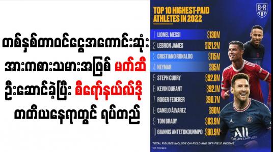 Embedded thumbnail for တစ်နှစ်တာဝင်ငွေအကောင်းဆုံး အားကစားသမားအဖြစ် မက်ဆီ ဦးဆောင်ခဲ့ပြီး စီရော်နယ်လ်ဒို  တတိယနေရာတွင် ရပ်တည်