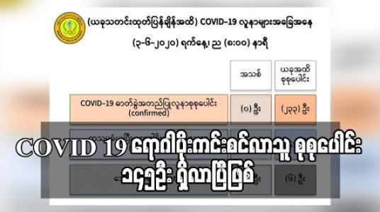 Embedded thumbnail for COVID 19 ရောဂါပိုးကင်းစင်လာသူနှစ်ဦးထပ်တိုးခဲ့ပြီး ဇွန်လ ၃ရက်နေ့အထိ ရောဂါပိုးကင်းစင်လာသူစုစုပေါင်း ၁၄၅ဦးရှိလာပြီဖြစ် (ရုပ်သံ) 