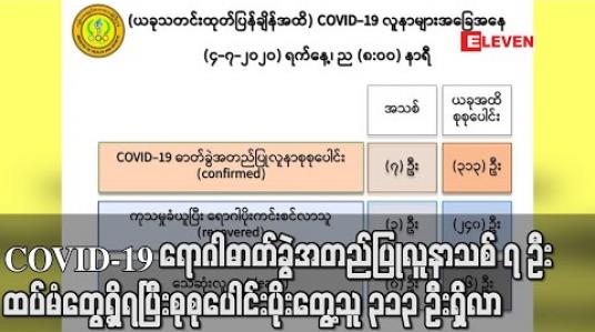 Embedded thumbnail for COVID-19 ရောဂါဓာတ်ခွဲအတည်ပြုလူနာသစ် ၇ ဦးထပ်မံတွေ့ရှိရပြီးစုစုပေါင်းပိုးတွေ့သူ ၃၁၃ ဦးရှိလာ (ရုပ်သံ) 