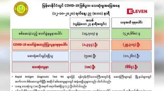 Embedded thumbnail for ကိုဗစ်အတည်ပြုလူနာ ၁၃၄၄ ဦးနှင့် သေဆုံးသူ ၁၈ ဦးထပ်တိုးခဲ့