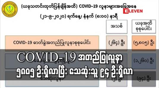 Embedded thumbnail for COVID-19 အတည်ပြုလူနာသစ် ၂၆၄ဦးထပ်မံတွေ့ရှိခဲ့ပြီးသေဆုံးသူနှစ်ဦးထပ်တိုးလာ 
