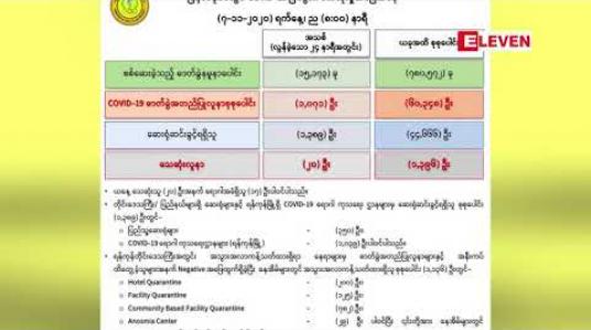 Embedded thumbnail for COVID-19 ဓါတ်ခွဲလူနာသစ် ၁၀၇၁ဦးတွေ့ရှိပြီးနောက် စုစုပေါင်းအတည်ပြုလူနာဦးရေခြောက်သောင်းကျော်လာ 