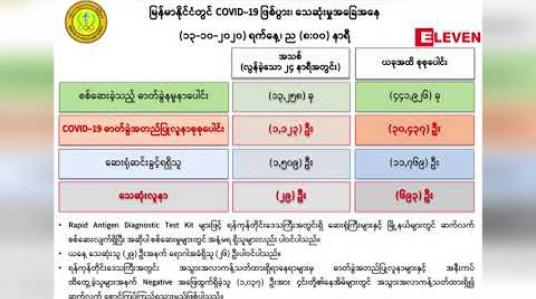 Embedded thumbnail for ကိုဗစ်အတည်ပြုလူနာသစ် ၁၁၂၃ ဦး တွေရှိခဲ့ပြီး နှင့် သေဆုံးသူ ၂၉ ဦးထပ်တိုးကာ ဆေးရုံမှဆင်းခွင့်ရရှိသူ ၁၅၀၉ ဦး ရှိ 