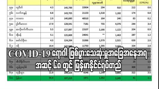 Embedded thumbnail for ကမ္ဘာ့နိုင်ငံအသီးသီးတွင် Covid-19 ရောဂါ ဖြစ်ပွားသေဆုံးမှုအခြေအနေအရ အဆင့် ၆၈ တွင် မြန်မာနိုင်ငံရပ်တည် 
