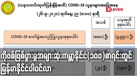Embedded thumbnail for ကိုဗစ်ဖြစ်ပွားမှုအများဆုံးကမ္ဘာ့နိုင်ငံ(၁၀၀)စာရင်းတွင် မြန်မာနိုင်ငံပါဝင်လာ 