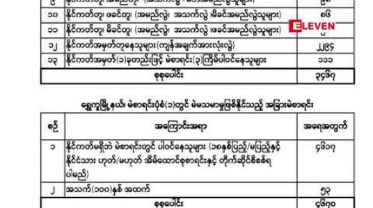 Embedded thumbnail for မဲစာရင်း မသမာမှု ဖြစ်နိုင်ခဲ့သည့် မြို့နယ် ၁၆ မြို့နယ်၏ မဲစာရင်း စိစစ်တွေ့ရှိချက်များကို တပ်မတော် ထုတ်ပြန်