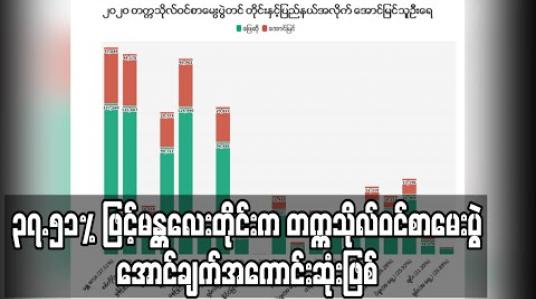 Embedded thumbnail for ၃၇.၅၁% ဖြင့်မန္တလေးတိုင်းဒေသကြီးက တက္ကသိုလ်ဝင်စာမေးပွဲအောင်ချက်အကောင်းဆုံးဖြစ်(ရုပ်သံ)