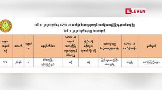 Embedded thumbnail for COVID-19 ရောဂါ ဓာတ်ခွဲအတည်ပြုလူနာ များနှင့်ထိတွေ့ မှု မရှိ၊ ပြည်ပသို့ ခရီးသွားရာဇဝင်မရှိ၊သည့် စစ်တွေမြို့မှ အမျိုးသမီးတစ်ဦးတွင် COVID-19 ရောဂါပိုးတွေ့ရှိ 