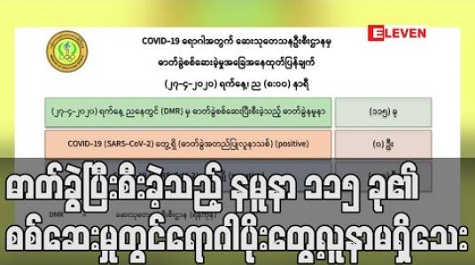 Embedded thumbnail for COVID-19 ကင်းစင်သူ၁၆ဦးအနက်ကိုးဦးအားဆေးရုံဆင်းခွင့်ပြုခဲ့ပြီးဓာတ်ခွဲ ပြီးစီးခဲ့သည့် နမူနာ ၁၁၅ ခု ၏ စစ်ဆေးမှုတွင်ရောဂါပိုးတွေ့လူနာမရှိသေးကြောင်းထုတ်ပြန် (ရုပ်သံ) 