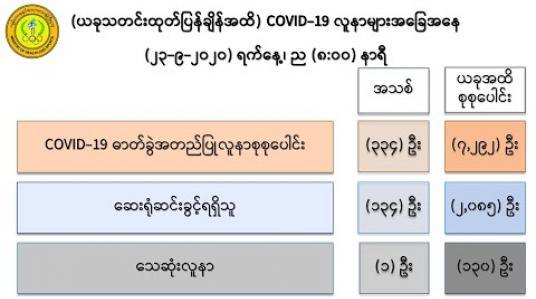 Embedded thumbnail for Covid 19 ဓါတ်ခွဲအတည်ပြုလူနာသစ် ၃၃၄ ဦး ထပ်မံတွေ့ရှိခဲ့ပြီး ၁ ဦးသေဆုံး 