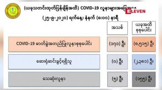 Embedded thumbnail for COVID-19 အတည်ပြုလူနာသစ် ၁၇၁ဦးနှင့် သေဆုံးသူ ၅ဦးထပ်တိုးကာ သေဆုံးသူ စုစုပေါင်း ၁၅၅ဦးရှိလာ 