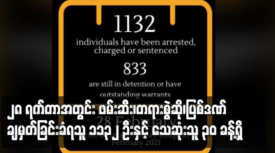 Embedded thumbnail for ဖမ်းဆီး၊တရားစွဲဆို၊ပြစ်ဒဏ်ချမှတ်ခြင်းခံရသူ ၁၁၃၂ ဦးနှင့် သေဆုံးသူ ၃၀ ခန့်ရှိဟု AAPP ထုတ်ပြန်
