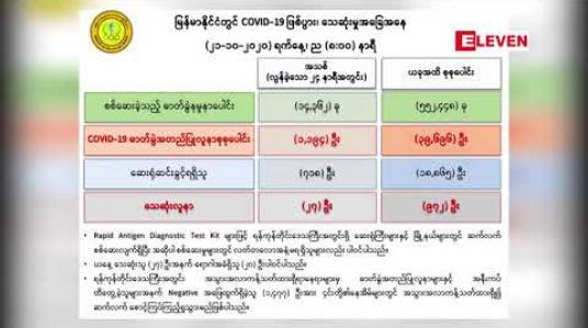Embedded thumbnail for COVID-19 အတည်ပြုလူနာသစ် ၁၁၉၄ဦးနဲ့ သေဆုံးသူ ၂၇ဦးထပ်တိုးလာ