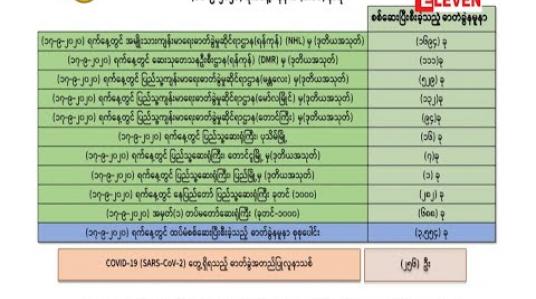 Embedded thumbnail for COVID-19 ဓာတ်ခွဲအတည်ပြုလူနာသစ် စံချိန်တင်၂၅၆ဦးထပ်မံတွေ့ရှိခဲ့ပြီး သေဆုံးသူတစ်ဦးထပ်တိုး