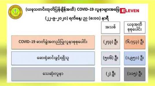 Embedded thumbnail for Covid 19 ဓါတ်ခွဲအတည်ပြုလူနာသစ် ၂၇၃ ဦးထပ်မံတွေ့ရှိခဲ့ပြီး ၂ဦးသေဆုံး 