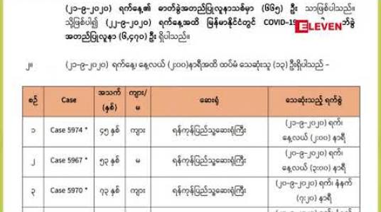 Embedded thumbnail for COVID-19 အတည်ပြုလူနာသစ်များအနက် ရန်ကုန်တိုင်းမှ ၄၂၅ဦးနဲ့ ရခိုင်ပြည်နယ်မှ ၁၇၀ဦးပါဝင်ခဲ့ပြီးသေဆုံးသူ ၁၃ဦးထပ်တိုးလာကာ သေဆုံးသူစုစုပေါင်း ၁၁၃ ဦးရှိလာ 