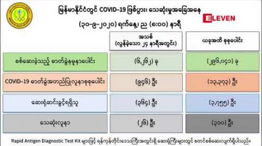 Embedded thumbnail for မြန်မာနိုင်ငံမှာ COVID-19 အတည်ပြုလူနာသစ် ၉၄၆ဦးနှင့် သေဆုံးသူ ၂၆ဦးထပ်တိုးလာ 