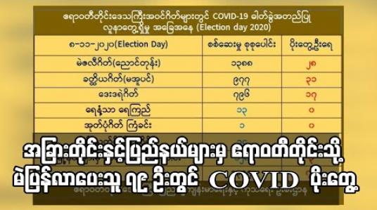 Embedded thumbnail for မဲပေးရသည့်နေ့တွင် ဧရာဝတီတိုင်းအတွင်းသို့ အခြားတိုင်းနှင့်ပြည်နယ်များမှ ပြန်လာမဲပေးသူ သုံးထောင်ကျော်အနက် ၇၉ ဦးတွင် COVID ပိုးတွေ့ 