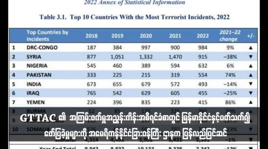 Embedded thumbnail for GTTAC ၏  အကြမ်းဖက်မှုအညွှန်းကိန်းအစီရင်ခံစာတွင် မြန်မာနိုင်ငံနှင့်ပတ်သက်၍ ဖော်ပြခဲ့မှုများကို အမေရိကန်နိုင်ငံခြားဝန်ကြီး ဌာနက ပြန်လည်ပြင်ဆင်