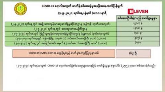 Embedded thumbnail for ရန်ကုန်မှ ၃၆ ဦးအပါအဝင် COVID-19 အတည်ပြုလူနာသစ် ၆၃ ဦးထပ်မံတွေ့ရှိပြီး အတည်ပြုလူနာစုစုပေါင်း(၁၀၅၈)ဦးရှိလာ 