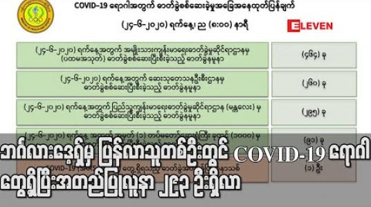 Embedded thumbnail for ဘင်္ဂလားဒေ့ရှ်မှ ပြန်လာသူတစ်ဦးတွင် COVID-19 ရောဂါ တွေ့ရှိပြီးအတည်ပြုလူနာ ၂၉၃ ဦးရှိလာ (ရုပ်သံ) 