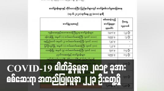Embedded thumbnail for COVID-19 ဓာတ်ခွဲနမူနာ ၂၈၁၉ ခု အား စစ်ဆေးရာ ဓာတ်ခွဲအတည်ပြုလူနာ ၂၂၃ ဦး တွေ့ရှိပြီး လေးဦး ထပ်မံသေဆုံး
