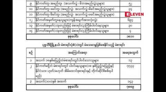 Embedded thumbnail for မြို့နယ် လေးမြို့နယ်တွင် ထပ်နေသောမဲစာရင်းနှင့် မဲမသမာမှုဖြစ်နိုင်သည့် မဲစာရင်း ၅၄၀၀၀ ကျော် စိစစ်တွေ့ရှိဟု တပ်မတော် တတိယအကြိမ်ထုတ်ပြန်