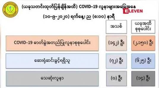 Embedded thumbnail for ဓာတ်ခွဲနမူနာပေါင်း(၂,၀၄၇)ခုအားစစ်ဆေးရာ လူနာသစ် (၁၄၂) ဦး ထပ်မံတွေ့ရှိခဲ့ပြီးအတည်ပြု လူနာ (၂,၁၅၀) ဦးရှိပြီဖြစ် 