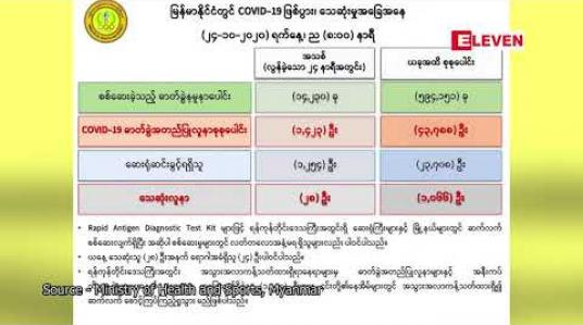 Embedded thumbnail for COVID 19 ကြောင့် ရောဂါအခံရှိသူ ၂၄ဦးအပါအဝင် သေဆုံးသူ စုစုပေါင်း၂၈ဦးထပ်တိုးခဲ့ပြီး လူနာသစ် ၁၄၂၃ ဦးတွေ့ရှိ 