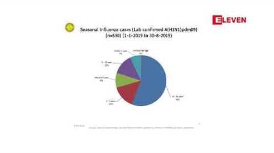 Embedded thumbnail for H1N1 ကြောင့် ၁ဦးထပ်မံသေဆုံးပြီး သြဂုတ် ၃ဝရက်အထိ နိုင်ငံတစ်ဝန်း သေဆုံးသူ ၁၀၆ ဦးအထိရှိနေ