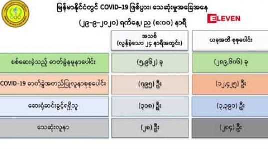 Embedded thumbnail for ကိုဗစ်အတည်ပြုလူနာသစ် ၇၉၅ ဦးနှင့် သေဆုံးသူ ၂၈ ဦးထပ်တိုး 