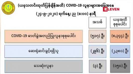 Embedded thumbnail for COVID-19 ရောဂါ ဓာတ်ခွဲအတည်ပြုလူနာသစ် (၅၁၇) ဦးထပ်မံတွေ့ရှိခဲ့ပြီး ၃ဦးထပ်မံသေဆုံးကာ သေဆုံးသူစုစုပေါင်း ၁၅၀ဦးရှိလာ