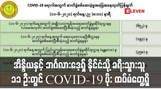 Embedded thumbnail for အိန္ဒိယနှင့် ဘင်္ဂလားဒေ့ရှ် နိုင်ငံသို့ ခရီးသွား ရာဇဝင်ရှိသူ ၁၁ ဦးတွင် COVID-19 ပိုး ထပ်မံတွေ့ရှိခဲ့ပြီး COVID-19 ဓာတ်ခွဲ အတည်ပြု လူနာ စုစုပေါင်း ၂၆၀ ဦးရှိလာ (ရုပ်သံ)