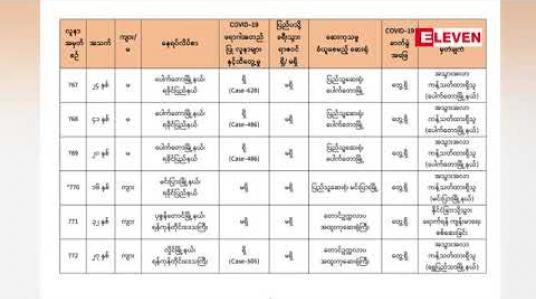 Embedded thumbnail for ရန်ကုန်တိုင်းဒေသကြီးအတွင်း မှ ၅ ဦး နှင့် ရခိုင်ပြည်နယ်မှ ၂၁ ဦးတို့တွင် COVID-19 ရောဂါပိုးတွေ့ရှိခဲ့ပြီး မြန်မာနိုင်ငံတွင် COVID-19 ရောဂါဓာတ်ခွဲ အတည်ပြုလူနာ (၇၇၅) ဦးရှိပြီဖြစ် 