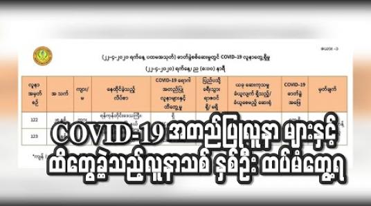 Embedded thumbnail for COVID-19 အတည်ပြုလူနာ များနှင့် ထိတွေ့ခဲ့သည့်လူနာသစ် နှစ်ဦး ထပ်မံတွေ့ရှိခဲ့ပြီး ဓာတ်ခွဲအတည်ပြုလူနာများအနက် ရောဂါပိုးကင်းစင်သူ (၉) ဦး ရှိကာ ဆေးရုံမှဆင်းခွင့်ပြုခဲ့ကြောင်း ထုတ်ပြန်(ရုပ်သံ) 