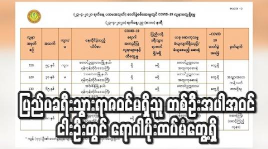 Embedded thumbnail for Covid-19 အတည်ပြုလူနာများနှင့် ထိတွေ့မှုမရှိသလို ပြည်ပခရီးသွားရာဇဝင်မရှိသူ တစ်ဦးအပါအဝင် ငါးဦးတွင် ရောဂါပိုးထပ်မံတွေ့ရှိ (ရုပ်သံ)