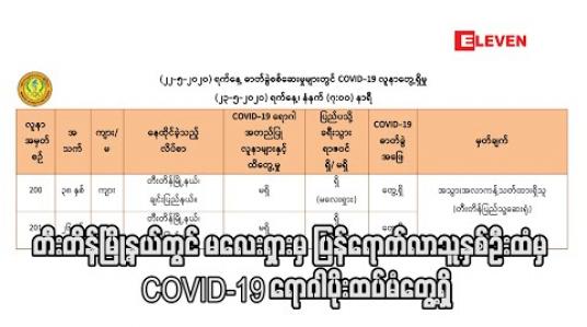 Embedded thumbnail for တီးတိန်မြို့နယ်တွင် မလေးရှားမှ ပြန်ရောက်လာသူနှစ်ဦးထံမှ COVID-19 ရောဂါပိုးထပ်မံတွေ့ရှိခဲ့ပြီး တစ်နိုင်ငံလုံးတွင် ရောဂါပိုးတွေ့ရှိသူ စုစုပေါင်း ၂၀၁ဦးထိရှိလာ (ရုပ်သံ) 